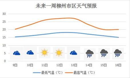 柳州下周有冷空气吗？柳州明天天气情况