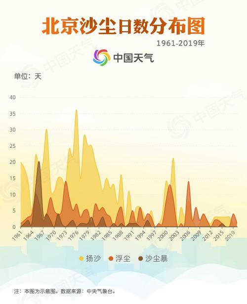 北京的气候环境是什么样的？农历7北京天气情况