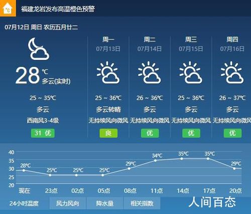 福建龙岩一般几月变冷?龙岩25号天气情况-图3 福建龙岩一般几月变冷?龙岩25号天气情况-图3