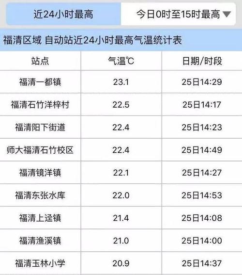 福建省的,福清市,冬天最低气温多少度?福清天气情况怎么-图3 福建省的,福清市,冬天最低气温多少度?福清天气情况怎么-图3