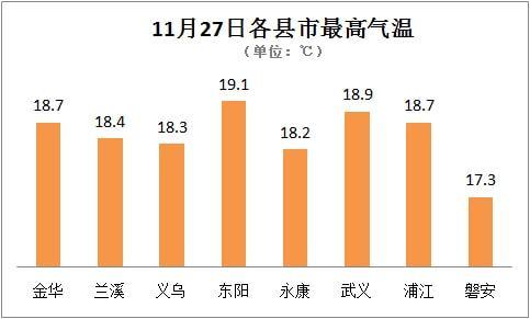 金华的冬天冷不？26金华的天气情况