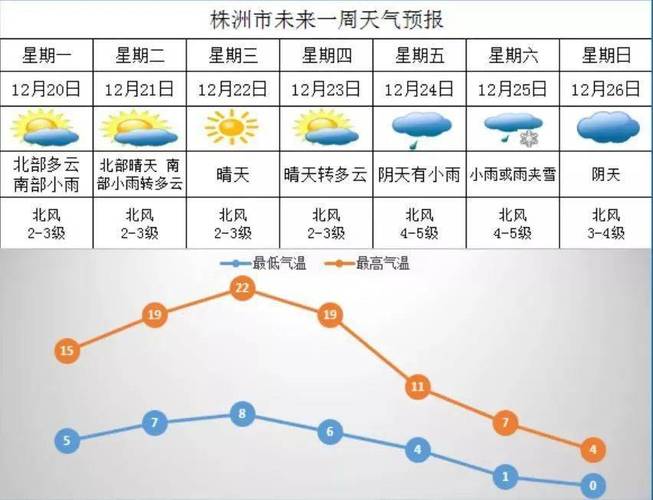 株洲下雪的最佳时间?株洲后天的天气情况-图2 株洲下雪的最佳时间?株洲后天的天气情况-图2
