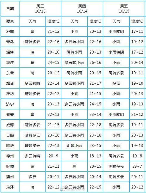 中国天气电视台还有山东天气预报吗？4号山东天气情况