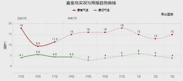 现在秦皇岛的天气适合穿什么衣服?24号秦皇岛天气情况-图3 现在秦皇岛的天气适合穿什么衣服?24号秦皇岛天气情况-图3