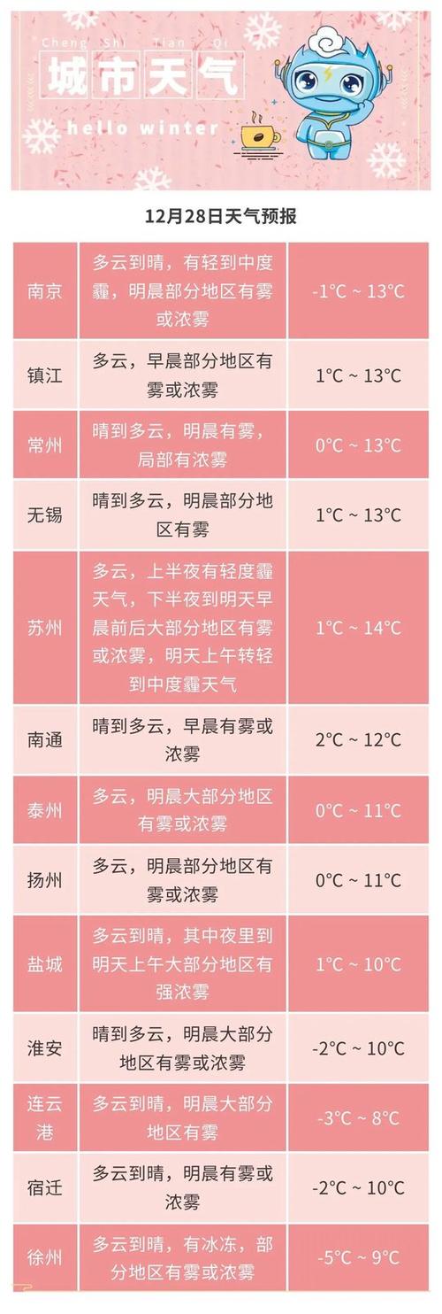 常州大雾什么时候散?明天的常州天气情况-图2 常州大雾什么时候散?明天的常州天气情况-图2