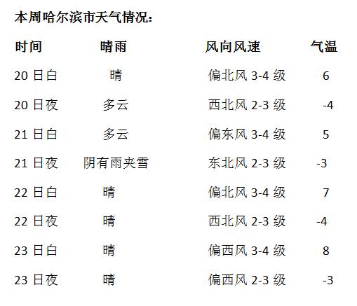 哈尔滨今天雪大吗?哈尔滨明天的天气情况-图1 哈尔滨今天雪大吗?哈尔滨明天的天气情况-图1