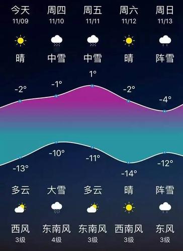 哈尔滨今天雪大吗?哈尔滨明天的天气情况-图2 哈尔滨今天雪大吗?哈尔滨明天的天气情况-图2