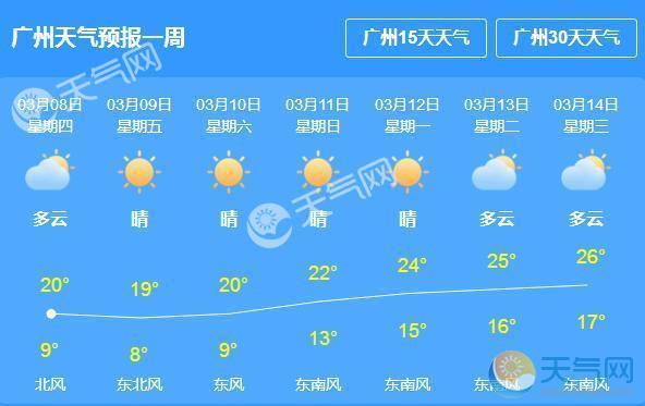 广州一年四季的天气？广州上周天气情况