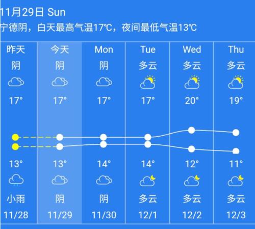 宁德地区县冬天最冷有多少天？5月宁德天气情况