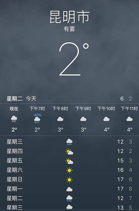 昆明2022年冷冬还是暖冬?近期昆明的天气情况-图2 昆明2022年冷冬还是暖冬?近期昆明的天气情况-图2