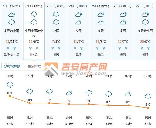 吉安天气穿什么衣服?吉安17号天气情况-图3 吉安天气穿什么衣服?吉安17号天气情况-图3