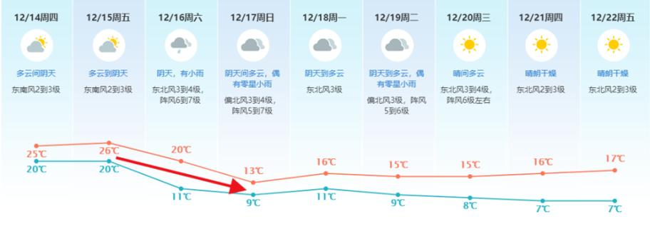 东莞的冬天天气怎样?东莞12份天气情况-图1 东莞的冬天天气怎样?东莞12份天气情况-图1
