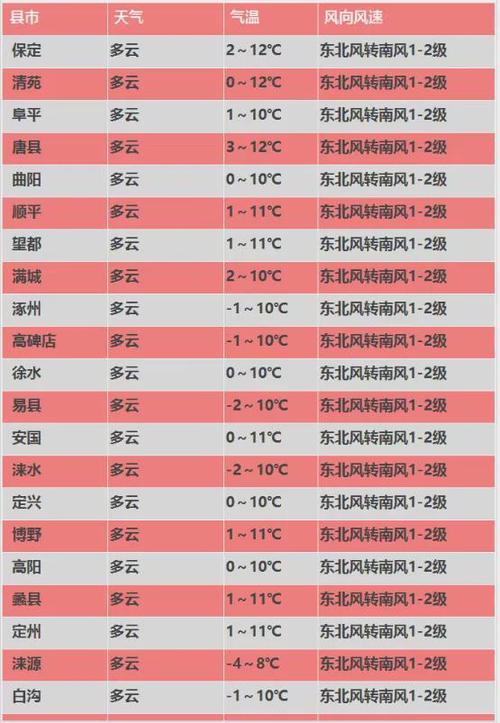 保定天气能降到零下20度吗？保定20号天气情况
