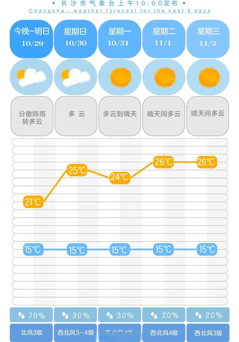 长沙11月份11度要穿棉服吗?长沙十一什么天气情况-图3 长沙11月份11度要穿棉服吗?长沙十一什么天气情况-图3