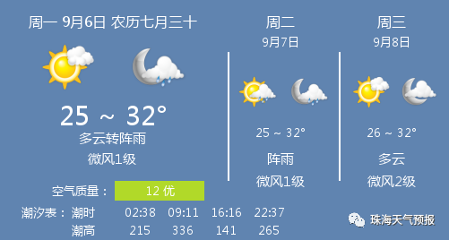 珠海9月份热不热?珠海9号天气情况-图2 珠海9月份热不热?珠海9号天气情况-图2