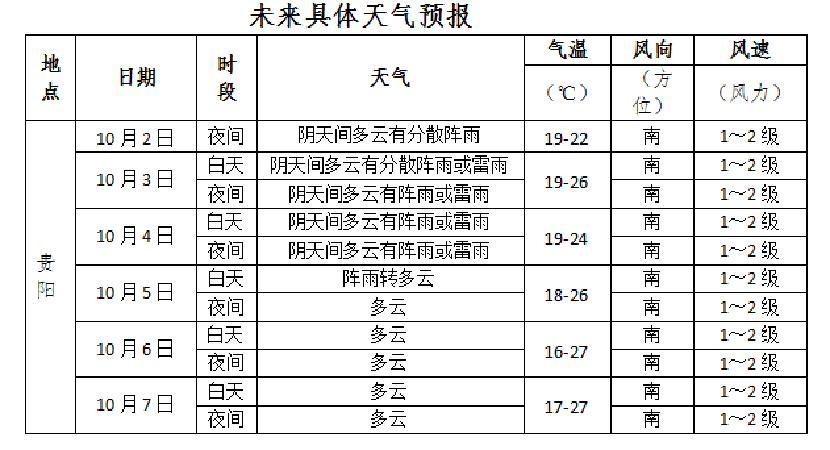 国庆贵阳天气多少度?8号贵阳天气情况-图3 国庆贵阳天气多少度?8号贵阳天气情况-图3