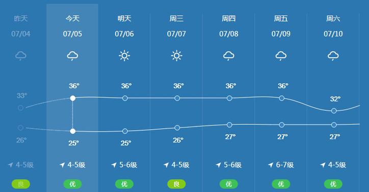 宁波梅雨天气是多少天?宁波5号天气情况-图2 宁波梅雨天气是多少天?宁波5号天气情况-图2