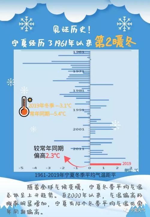 银川最冷的历史纪录?银川近 历史天气情况-图2 银川最冷的历史纪录?银川近 历史天气情况-图2