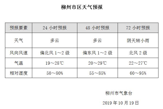 柳州天气什么时候转冷最新?明天的柳州天气情况-图1 柳州天气什么时候转冷最新?明天的柳州天气情况-图1