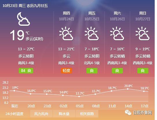 2022年山东冬天最冷是多少度?后天的山东天气情况-图3 2022年山东冬天最冷是多少度?后天的山东天气情况-图3