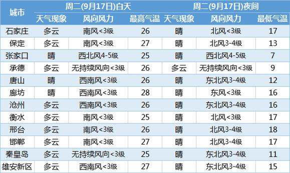 2020年10月26到28号河北天气预报？26号有天气情况
