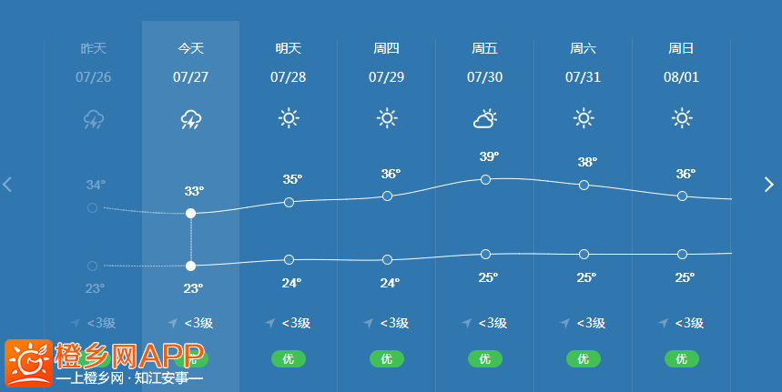 四川省自贡市温度?明天江安的天气情况-图2 四川省自贡市温度?明天江安的天气情况-图2