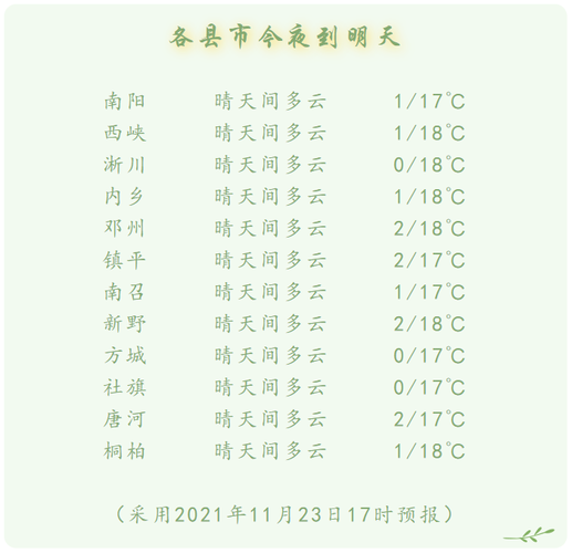 今年南阳最冷的天气有多少度？后天南阳什么天气情况