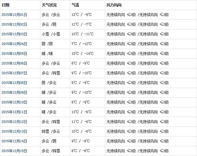 12月下半月的天气如何?十二月天气情况-图2 12月下半月的天气如何?十二月天气情况-图2