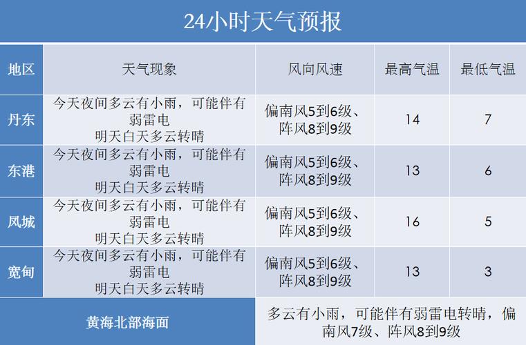 为什么海洋上与陆地上天气预报不同？海上怎么判断天气情况