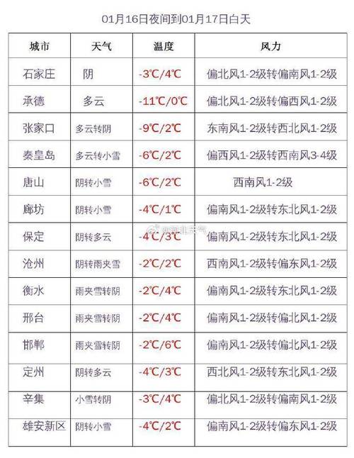 2021年沧州什么时候最冷？十一任丘天气情况