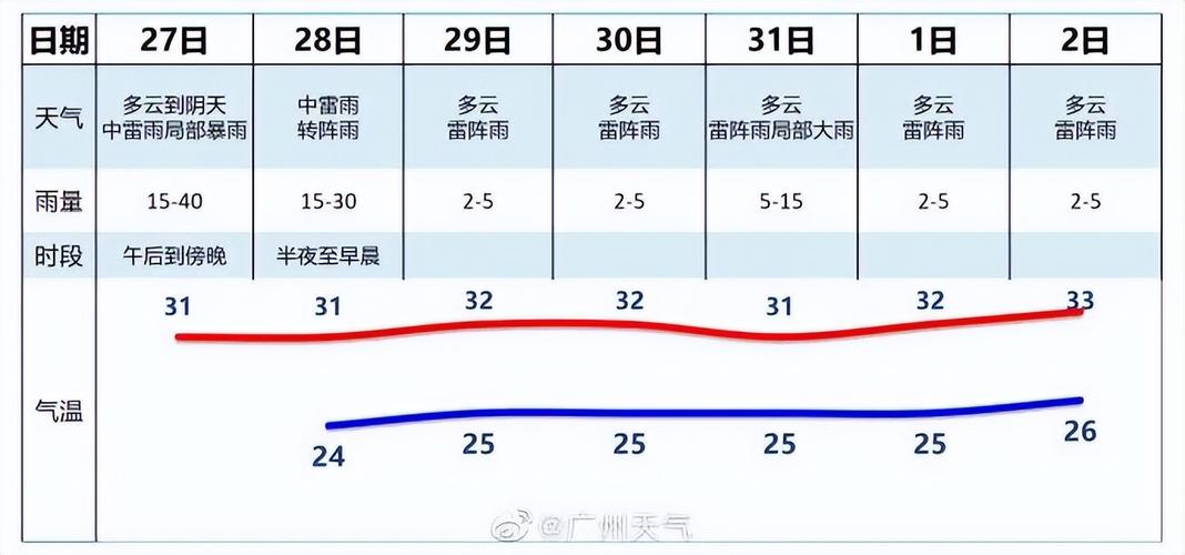 广东未来一个月的天气?广东下周天气情况-图3 广东未来一个月的天气?广东下周天气情况-图3