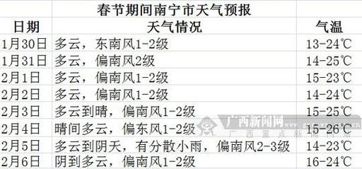 南宁过年冷吗？春节期间南宁天气情况