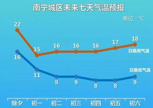 南宁过年冷吗?春节期间南宁天气情况-图3 南宁过年冷吗?春节期间南宁天气情况-图3