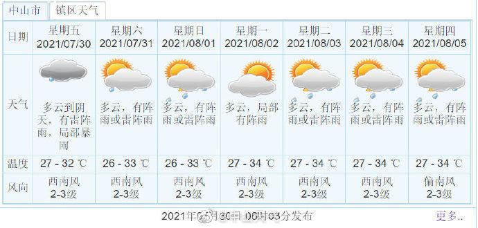 广东中山未来30天天气怎样？中山过去天气情况查询