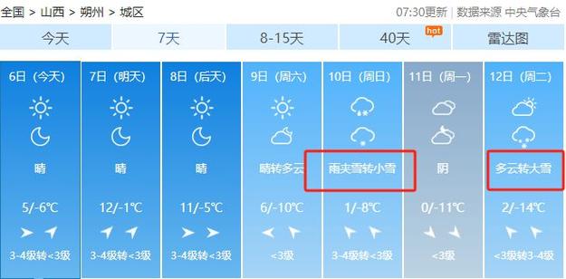 2020年山西朔州冬天多少度?朔州近日的天气情况-图2 2020年山西朔州冬天多少度?朔州近日的天气情况-图2