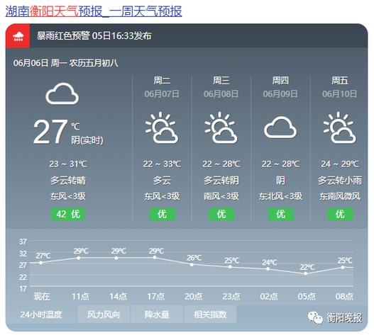 请问湖南衡阳的天气怎么样?衡阳上周天气情况-图2 请问湖南衡阳的天气怎么样?衡阳上周天气情况-图2