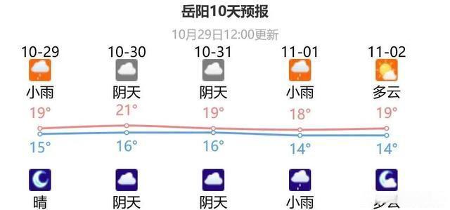 请问湖南衡阳的天气怎么样?衡阳上周天气情况-图1 请问湖南衡阳的天气怎么样?衡阳上周天气情况-图1