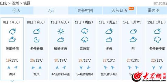 烟台和滨州天气有什么区别?滨州19号天气情况-图3 烟台和滨州天气有什么区别?滨州19号天气情况-图3
