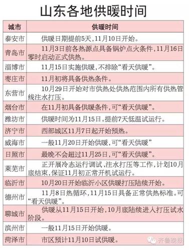 23年济南什么时候供暖?济南23号天气情况-图3 23年济南什么时候供暖?济南23号天气情况-图3