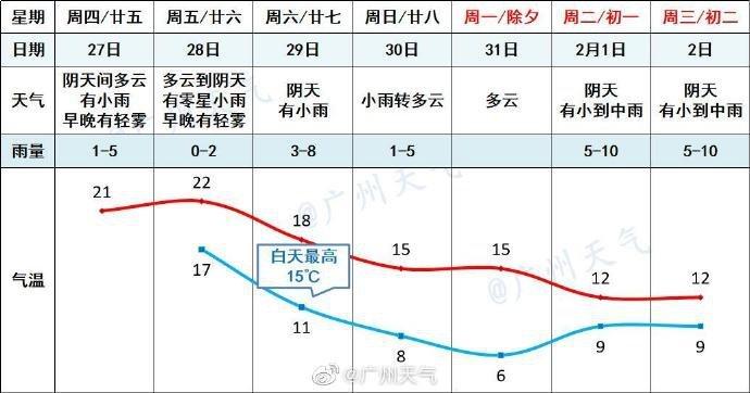 2月份广州天气适合穿什么?2月广东天气情况-图1 2月份广州天气适合穿什么?2月广东天气情况-图1