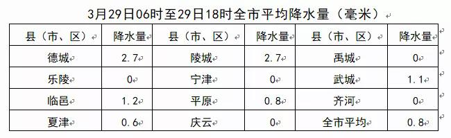 德州重度污染几天解除?德州23号天气情况-图2 德州重度污染几天解除?德州23号天气情况-图2