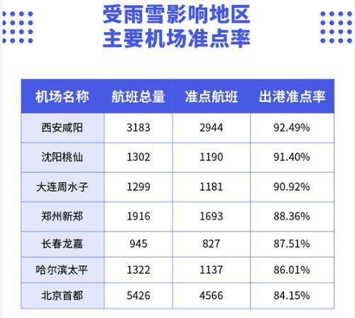 新郑机场今天天气影响飞机升降吗?机场的实时天气情况-图3 新郑机场今天天气影响飞机升降吗?机场的实时天气情况-图3