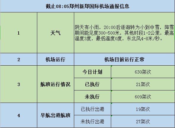 新郑机场今天天气影响飞机升降吗?机场的实时天气情况-图2 新郑机场今天天气影响飞机升降吗?机场的实时天气情况-图2
