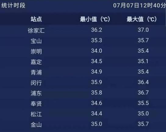 上海2021高温是按天算吗?山西临汾安泽天气情况-图3 上海2021高温是按天算吗?山西临汾安泽天气情况-图3