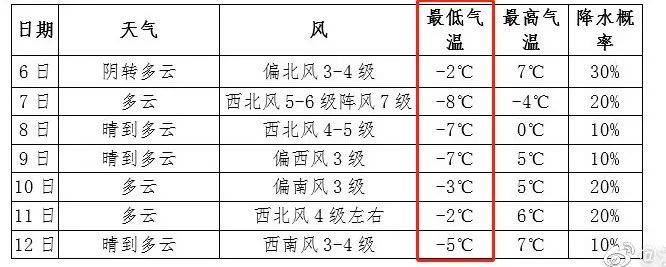 江阴冬天最冷多少度？江阴今天的天气情况