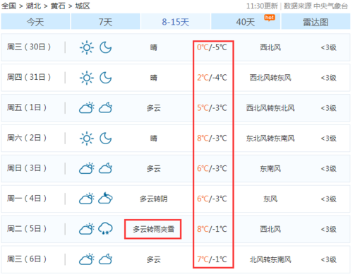 黄石30天天气预报?黄石大冶的天气情况-图3 黄石30天天气预报?黄石大冶的天气情况-图3