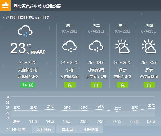 黄石30天天气预报?黄石大冶的天气情况-图1 黄石30天天气预报?黄石大冶的天气情况-图1