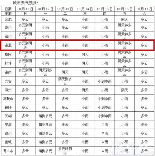 淮北冬天往年最低温度?淮北去年天气情况-图2 淮北冬天往年最低温度?淮北去年天气情况-图2