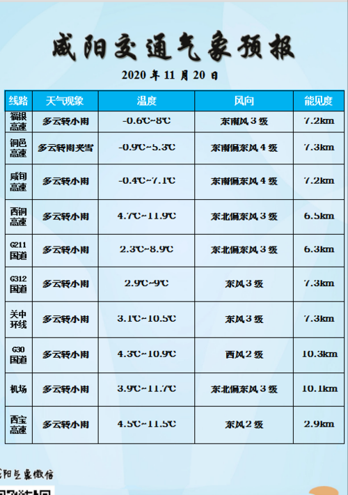 咸阳天气预报一周七天?10.5号咸阳天气情况-图2 咸阳天气预报一周七天?10.5号咸阳天气情况-图2