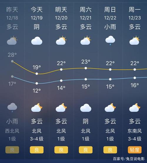 广州全年天气?广州最新天气情况-图3 广州全年天气?广州最新天气情况-图3